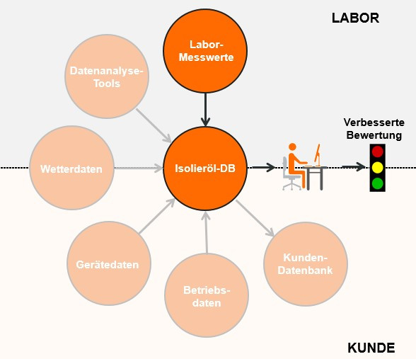 vum_isolieroeldatenbank_allgemein Unsere Kunden profitieren von umfangreichen Probenahmedaten, besseren Datengrundlagen für Analysen und maßgeschneiderten Auswertungen