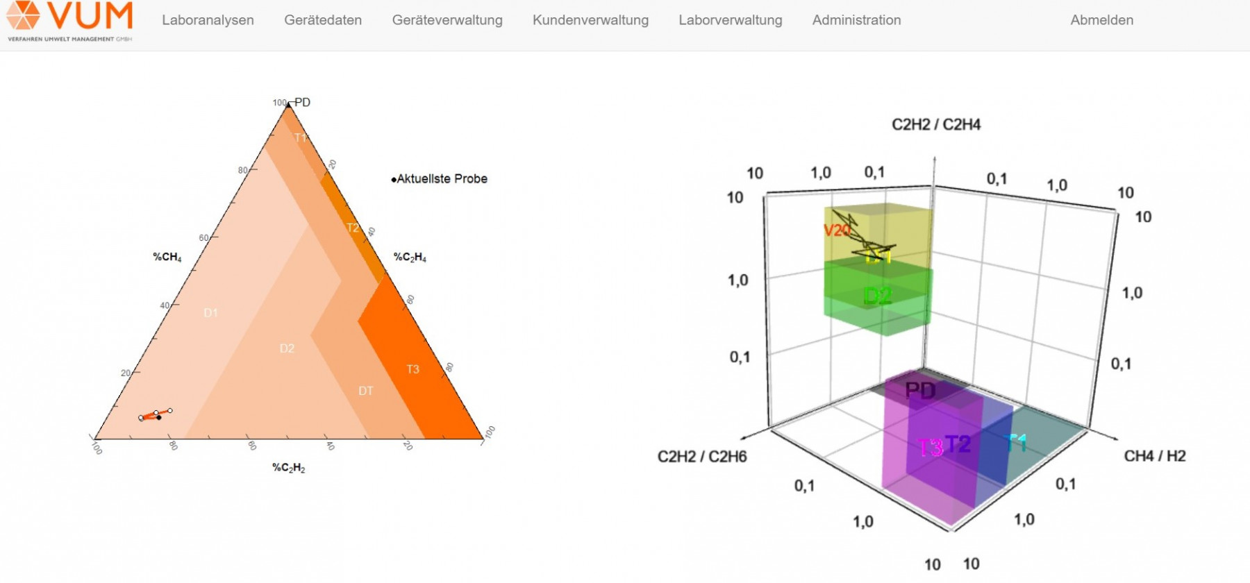 vum_isolieroeldatenbank_duval_en-60599 Interpretationsschemata zur Bewertung von Gasmustern (gas patterns) der ölgefüllten elektrischen Geräte mittels Duval-Dreieck (li) und nach EN 60599 (re)