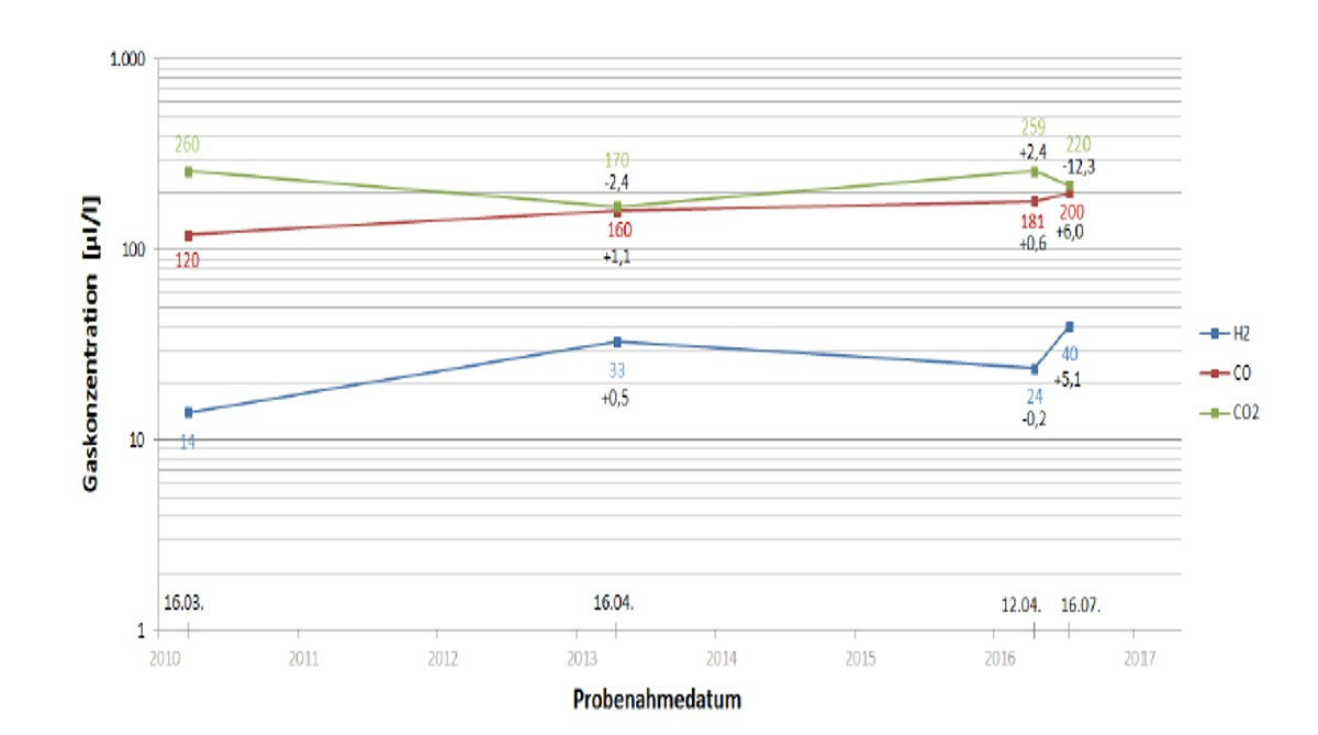 vum_isolieroeldatenbank_zeitliche-entwicklung-messdaten Darstellung der zeitlichen Entwicklung von Messdaten in der Isolieröldatenbank